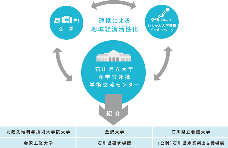 センターと企業等との連携イメージ図
