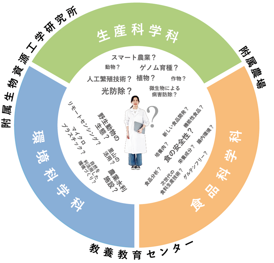 生物資源環境学部