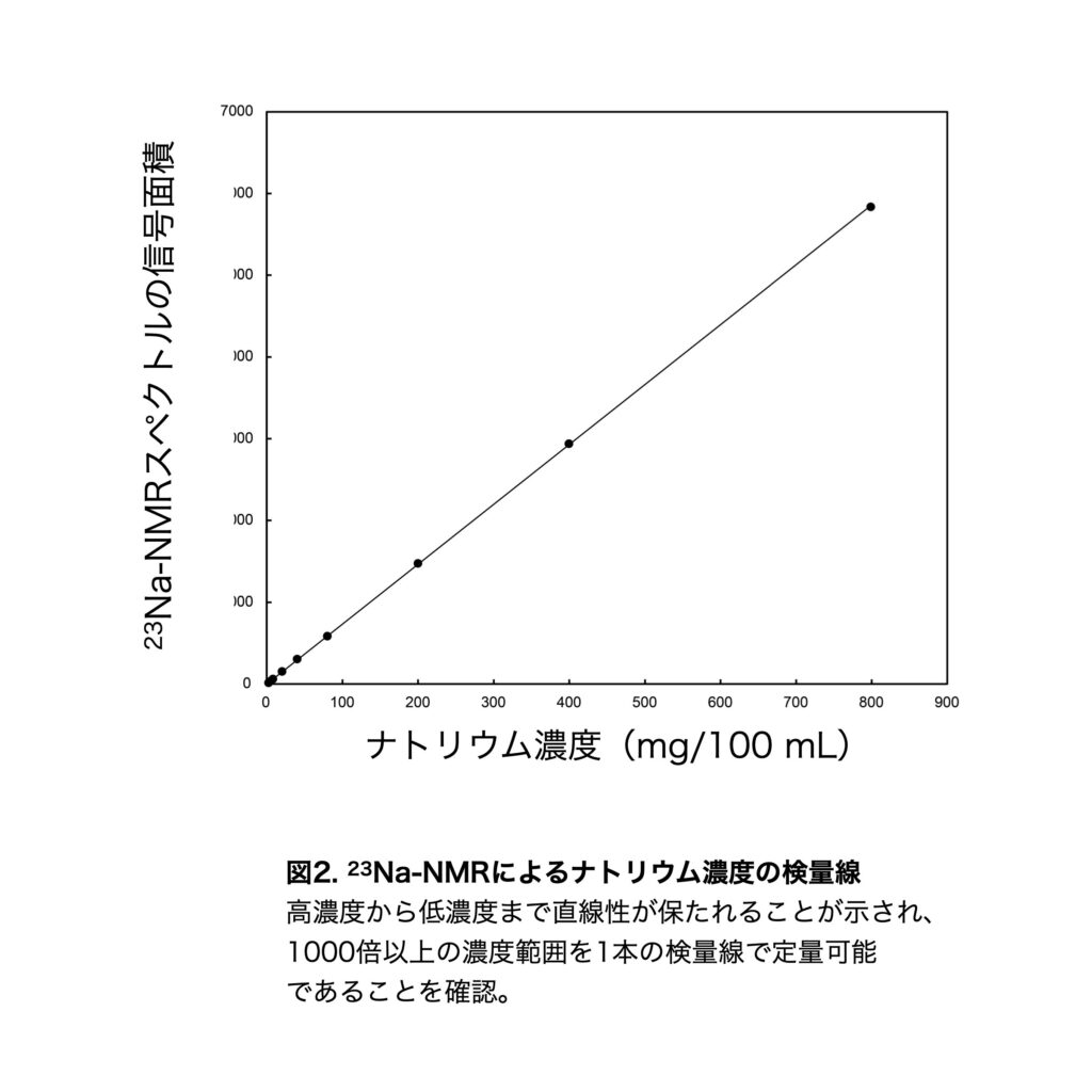 図2. 23Na-NMRによるナトリウム濃度の検量線
