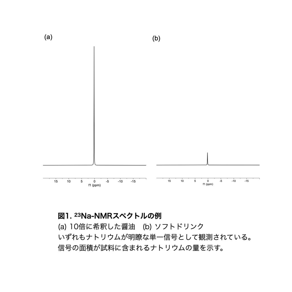 図1. 23Na-NMRスペクトルの例