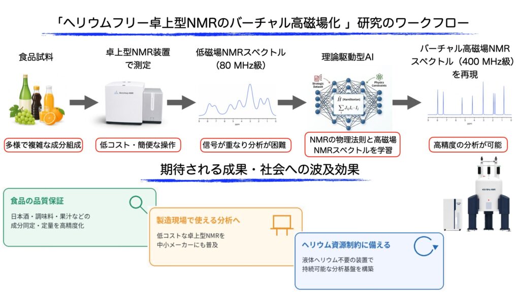 「ヘリウムフリー卓上型NMRのバーチャル高磁場化」研究のワークフロー